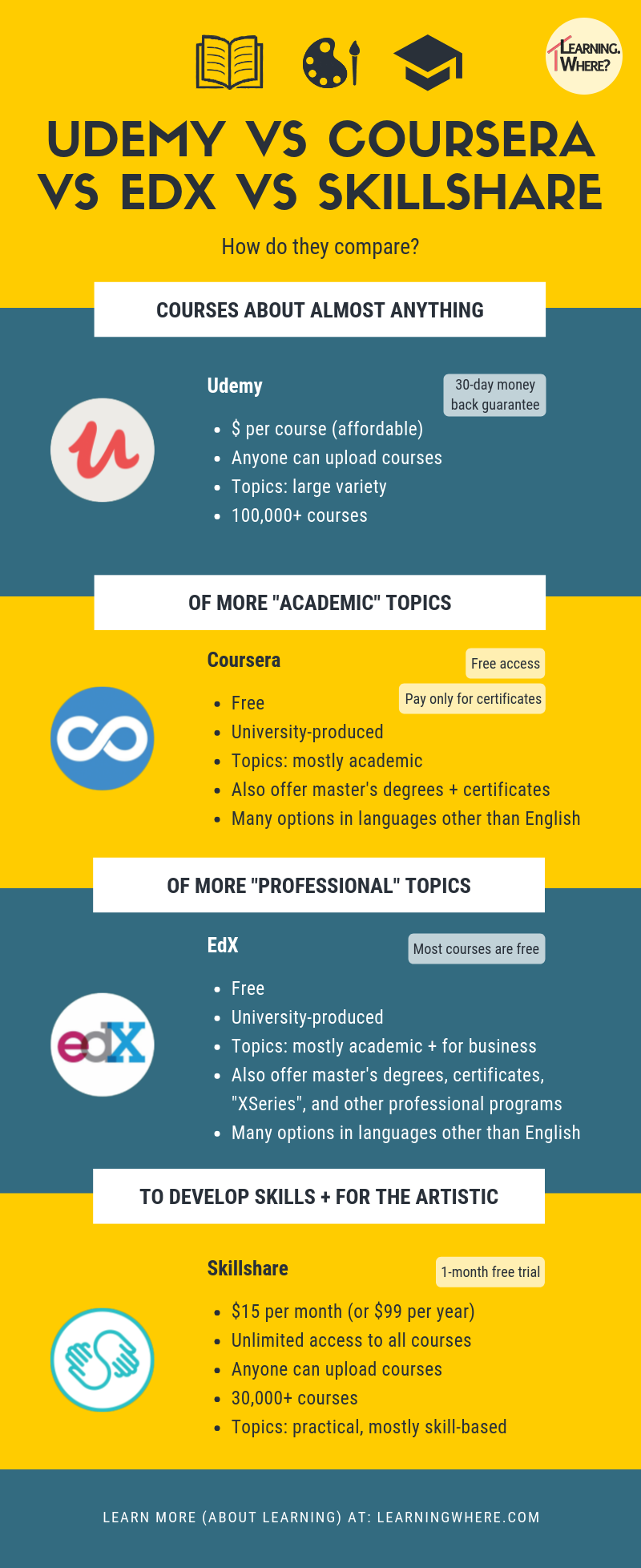 Online Courses: EdX, Udemy, Coursera, Skillshare. Comparing Them.
